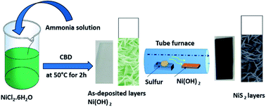 Graphical abstract: A facile chemical synthesis of nanoflake NiS2 layers and their photocatalytic activity