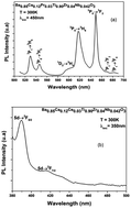 Graphical abstract: Evaluation of the microstructure, optical properties and hopping conduction mechanism of rare earth doped Ba0.85Ca0.12RE0.03Ti0.90Zr0.04Nb0.042O3 ceramics (RE = Ce3+ and Pr3+)