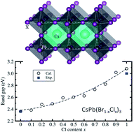 Graphical abstract: First-principles study on the elastic, electronic and optical properties of all-inorganic halide perovskite solid solutions of CsPb(Br1−xClx)3 within the virtual crystal approximation