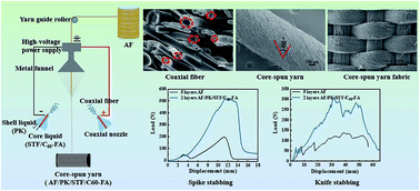 Graphical abstract: Fabrication and characterization of impact-resistant core-spun yarn fabrics with a hydroxylated fullerene-strengthened shear thickening fluid