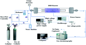 Graphical abstract: Plasma-assisted removal of methanol in N2, dry and humidified air using a dielectric barrier discharge (DBD) reactor