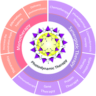 Graphical abstract: Applications of nanocomposites based on zeolitic imidazolate framework-8 in photodynamic and synergistic anti-tumor therapy