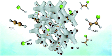 Graphical abstract: Design of choline chloride modified USY zeolites for palladium-catalyzed acetylene hydrochlorination
