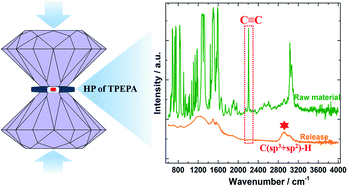 Graphical abstract: Pressure-induced polymerization and bandgap-adjustment of TPEPA