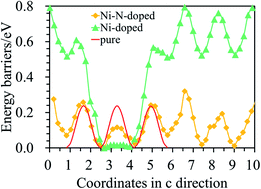 Graphical abstract: Insight on the effect of Ni and Ni–N co-doping on SnO2 anode materials for lithium-ion batteries