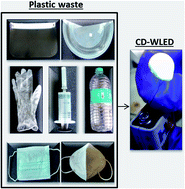 Graphical abstract: Waste to white light: a sustainable method for converting biohazardous waste to broadband white LEDs