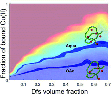 Graphical abstract: The Cu(ii) – dietary fibre interactions at molecular level unveiled via EPR spectroscopy