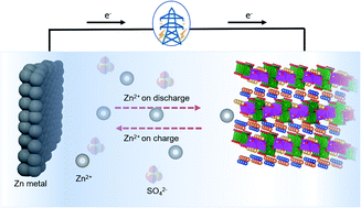 Graphical abstract: Synthesis, characterisation, and feasibility studies on the use of vanadium tellurate(vi) as a cathode material for aqueous rechargeable Zn-ion batteries