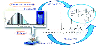 Graphical abstract: Synthesis of water-soluble ionic terpolymers by inverse microemulsion and solution polymerization methods