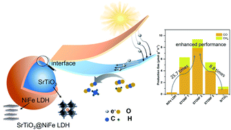 Graphical abstract: SrTiO3@NiFe LDH core–shell composites for photocatalytic CO2 conversion