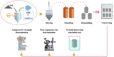 Graphical abstract: A novel expansive soil hardener: performance and mechanism of immersion stability