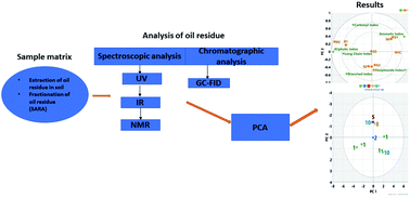 Graphical abstract: Time-dependent multivariate and spectroscopic characterisation of oil residue in Niger Delta soil