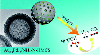 Graphical abstract: Improved hydrogen evolution performance by engineering bimetallic AuPd loaded on amino and nitrogen functionalized mesoporous hollow carbon spheres