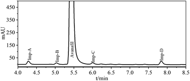 Graphical abstract: Identification, synthesis and characterization of avanafil process impurities and determination by UPLC