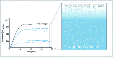 Graphical abstract: Hydrogen production rates of aluminum reacting with varying densities of supercritical water