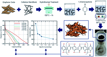 Graphical abstract: Towards sustainable electrochemical energy storage: solution-based processing of polyquinone composites