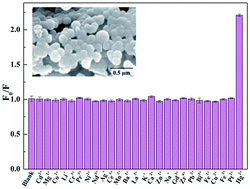 Graphical abstract: A facile imine-linked covalent organic framework doped with a carbon dot composite for the detection and removal of Hg2+ in surface water