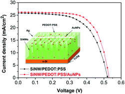 Graphical abstract: Enhanced power conversion efficiency of an n-Si/PEDOT:PSS hybrid solar cell using nanostructured silicon and gold nanoparticles