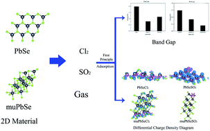 Graphical abstract: Study on SO2 and Cl2 sensor application of 2D PbSe based on first principles calculations