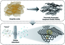 Graphical abstract: Nanostructured micro/mesoporous graphene: removal performance of volatile organic compounds