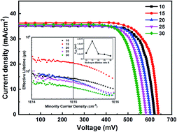 Graphical abstract: Improved interface passivation by optimizing a polysilicon film under different hydrogen dilution in N-type TOPCon silicon solar cells