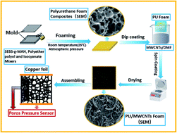 Graphical abstract: Flexible and high-performance piezoresistive strain sensors based on multi-walled carbon nanotubes@polyurethane foam