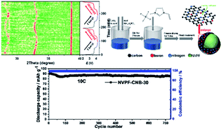 Graphical abstract: Realizing outstanding electrochemical performance with Na3V2(PO4)2F3 modified with an ionic liquid for sodium-ion batteries