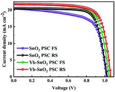 Graphical abstract: Yb-doped SnO2 electron transfer layer assisting the fabrication of high-efficiency and stable perovskite solar cells in air