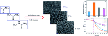 Graphical abstract: Effect of the organic sulfur source on the photocatalytic activity of CdS