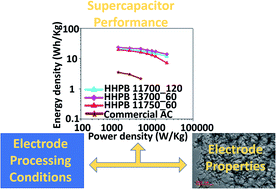 Graphical abstract: Processing-properties-performance triad relationship in a Washingtonia robusta mesoporous carbon materials-based supercapacitor device