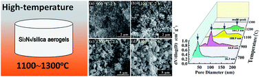 Graphical abstract: Microtexture, microstructure evolution, and thermal insulation properties of Si3N4/silica aerogel composites at high temperatures