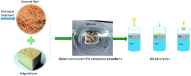 Graphical abstract: Pretreatment of coir lignocellulose for preparation of a porous coir–polyurethane composite with high oil adsorption capacity