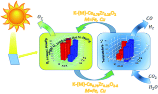 Graphical abstract: Redox behavior of potassium doped and transition metal co-doped Ce0.75Zr0.25O2 for thermochemical H2O/CO2 splitting