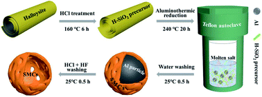 Graphical abstract: Silicon micron cages derived from a halloysite nanotube precursor and aluminum sacrificial template in molten AlCl3 as an anode for lithium-ion batteries