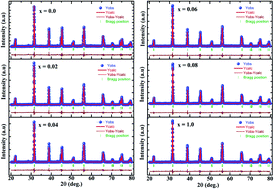 Graphical abstract: Structural, optical and conductivity properties in tetragonal BaTi1−xCoxO3 (0≤ x ≤0.1)