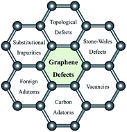Graphical abstract: Various defects in graphene: a review