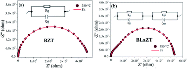 Graphical abstract: Impact of rare earth (RE3+ = La3+, Sm3+) substitution in the A site perovskite on the structural, and electrical properties of Ba(Zr0.9Ti0.1)O3 ceramics