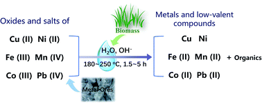 Graphical abstract: Potential application of carbohydrate biomass in hydrometallurgy: one-pot reduction of metal oxides/salts under mild hydrothermal conditions