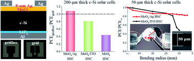 Graphical abstract: Greatly enhanced hole collection of MoOx with top sub-10 nm thick silver films for gridless and flexible crystalline silicon heterojunction solar cells