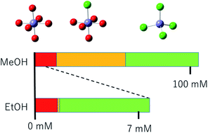 Graphical abstract: Control of Fe3+ coordination by excess Cl− in alcohol solutions