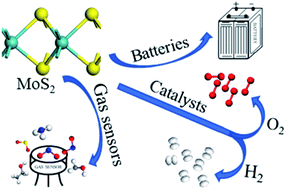 Graphical abstract: Synthesis of MoS2-based nanostructures and their applications in rechargeable ion batteries, catalysts and gas sensors: a review