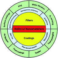Graphical abstract: Recent breakthroughs in nanostructured antiviral coating and filtration materials: a brief review
