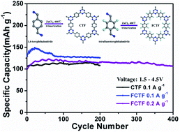 Graphical abstract: Bipolar fluorinated covalent triazine framework cathode with high lithium storage and long cycling capability