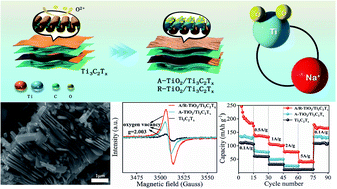 Graphical abstract: In situ preparation of an anatase/rutile-TiO2/Ti3C2Tx hybrid electrode for durable sodium ion batteries