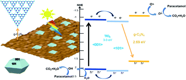 Graphical abstract: Construction of a double heterojunction between graphite carbon nitride and anatase TiO2 with co-exposed (101) and (001) faces for enhanced photocatalytic degradation