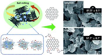 Graphical abstract: Facial fabrication of few-layer functionalized graphene with sole functional group through Diels–Alder reaction by ball milling
