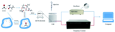 Graphical abstract: Preparation of a quartz microbalance sensor based on molecularly imprinted polymers and its application in formaldehyde detection