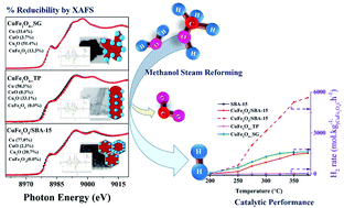Graphical abstract: Correlating the effect of preparation methods on the structural and magnetic properties, and reducibility of CuFe2O4 catalysts