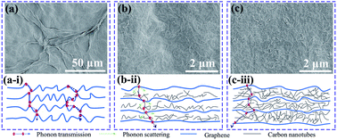 Graphical abstract: Synergistic effect of reduced graphene oxide/carbon nanotube hybrid papers on cross-plane thermal and mechanical properties