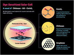 Graphical abstract: Novel gamma-irradiated chitosan-doped reduced graphene-CuInS2 composites as counter electrodes for dye-sensitized solar cells